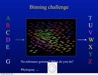 Binning challenge

         A                                                      T
         B                                                      U
         C                                                      V
         D                                                      W
         E                                                      X
         F                                                      Y
         G               No reference genome? What do you do?   Z
                         Phylogeny ....
Tuesday, June 29, 2010
 