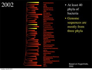 2002
                         Proteobacteria
                         TM6
                         OS-K
                                                 • At least 40
                         Acidobacteria
                         Termite Group
                         OP8
                                                   phyla of
                         Nitrospira
                         Bacteroides
                                                   bacteria
                         Chlorobi
                         Fibrobacteres
                         Marine GroupA
                                                 • Genome
                         WS3
                         Gemmimonas                sequences are
                         Firmicutes
                         Fusobacteria              mostly from
                         Actinobacteria
                         OP9
                         Cyanobacteria
                                                   three phyla
                         Synergistes
                         Deferribacteres
                         Chrysiogenetes
                         NKB19
                         Verrucomicrobia
                         Chlamydia
                         OP3
                         Planctomycetes
                         Spriochaetes
                         Coprothmermobacter
                         OP10
                         Thermomicrobia
                         Chloroﬂexi
                         TM7
                         Deinococcus-Thermus
                         Dictyoglomus
                         Aquiﬁcae
                         Thermudesulfobacteria
                         Thermotogae
                         OP1                       Based on Hugenholtz,
                         OP11                      2002
Tuesday, June 29, 2010
 
