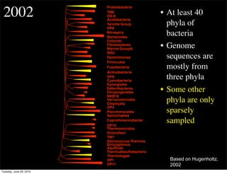 2002
                         Proteobacteria
                         TM6
                         OS-K
                                                 • At least 40
                         Acidobacteria
                         Termite Group
                         OP8
                                                   phyla of
                         Nitrospira
                         Bacteroides
                                                   bacteria
                         Chlorobi
                         Fibrobacteres
                         Marine GroupA
                                                 • Genome
                         WS3
                         Gemmimonas                sequences are
                         Firmicutes
                         Fusobacteria              mostly from
                         Actinobacteria
                         OP9
                         Cyanobacteria
                                                   three phyla
                         Synergistes
                         Deferribacteres
                         Chrysiogenetes          • Some other
                         NKB19
                         Verrucomicrobia
                         Chlamydia
                                                   phyla are only
                         OP3
                         Planctomycetes
                         Spriochaetes
                                                   sparsely
                         Coprothmermobacter
                         OP10
                                                   sampled
                         Thermomicrobia
                         Chloroﬂexi
                         TM7
                         Deinococcus-Thermus
                         Dictyoglomus
                         Aquiﬁcae
                         Thermudesulfobacteria
                         Thermotogae
                         OP1                       Based on Hugenholtz,
                         OP11                      2002
Tuesday, June 29, 2010
 