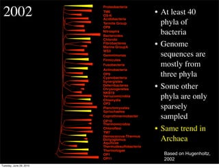 2002
                         Proteobacteria
                         TM6
                         OS-K
                                                 • At least 40
                         Acidobacteria
                         Termite Group
                         OP8
                                                   phyla of
                         Nitrospira
                         Bacteroides
                                                   bacteria
                         Chlorobi
                         Fibrobacteres
                         Marine GroupA
                                                 • Genome
                         WS3
                         Gemmimonas                sequences are
                         Firmicutes
                         Fusobacteria              mostly from
                         Actinobacteria
                         OP9
                         Cyanobacteria
                                                   three phyla
                         Synergistes
                         Deferribacteres
                         Chrysiogenetes          • Some other
                         NKB19
                         Verrucomicrobia
                         Chlamydia
                                                   phyla are only
                         OP3
                         Planctomycetes
                         Spriochaetes
                                                   sparsely
                         Coprothmermobacter
                         OP10
                                                   sampled
                         Thermomicrobia
                         Chloroﬂexi
                         TM7
                                                 • Same trend in
                         Deinococcus-Thermus
                         Dictyoglomus
                         Aquiﬁcae
                                                   Archaea
                         Thermudesulfobacteria
                         Thermotogae
                         OP1                       Based on Hugenholtz,
                         OP11                      2002
Tuesday, June 29, 2010
 