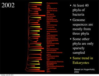2002
                         Proteobacteria
                         TM6
                         OS-K
                                                 • At least 40
                         Acidobacteria
                         Termite Group
                         OP8
                                                   phyla of
                         Nitrospira
                         Bacteroides
                                                   bacteria
                         Chlorobi
                         Fibrobacteres
                         Marine GroupA
                                                 • Genome
                         WS3
                         Gemmimonas                sequences are
                         Firmicutes
                         Fusobacteria              mostly from
                         Actinobacteria
                         OP9
                         Cyanobacteria
                                                   three phyla
                         Synergistes
                         Deferribacteres
                         Chrysiogenetes          • Some other
                         NKB19
                         Verrucomicrobia
                         Chlamydia
                                                   phyla are only
                         OP3
                         Planctomycetes
                         Spriochaetes
                                                   sparsely
                         Coprothmermobacter
                         OP10
                                                   sampled
                         Thermomicrobia
                         Chloroﬂexi
                         TM7
                                                 • Same trend in
                         Deinococcus-Thermus
                         Dictyoglomus
                         Aquiﬁcae
                                                   Eukaryotes
                         Thermudesulfobacteria
                         Thermotogae
                         OP1                       Based on Hugenholtz,
                         OP11                      2002
Tuesday, June 29, 2010
 