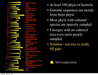 Proteobacteria
                         TM6
                         OS-K
                                                 • At least 100 phyla of bacteria
                         Acidobacteria
                         Termite Group
                         OP8
                                                 • Genome sequences are mostly
                         Nitrospira
                         Bacteroides               from three phyla
                         Chlorobi
                         Fibrobacteres
                         Marine GroupA           • Most phyla with cultured
                         WS3
                         Gemmimonas
                         Firmicutes
                                                   species are sparsely sampled
                         Fusobacteria
                         Actinobacteria          • Lineages with no cultured
                         OP9
                         Cyanobacteria
                         Synergistes
                                                   taxa even more poorly
                         Deferribacteres
                         Chrysiogenetes
                         NKB19
                                                   sampled
                         Verrucomicrobia
                         Chlamydia
                         OP3
                                                 • Solution - use tree to really
                         Planctomycetes
                         Spriochaetes              ﬁll gaps
                         Coprothmermobacter
                         OP10
                         Thermomicrobia
                         Chloroﬂexi
                         TM7
                         Deinococcus-Thermus
                         Dictyoglomus
                         Aquiﬁcae
                                                      Well sampled phyla
                         Thermudesulfobacteria
                         Thermotogae
                         OP1
                         OP11

Tuesday, June 29, 2010
 