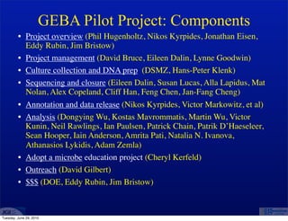 GEBA Pilot Project: Components
         • Project overview (Phil Hugenholtz, Nikos Kyrpides, Jonathan Eisen,
           Eddy Rubin, Jim Bristow)
         • Project management (David Bruce, Eileen Dalin, Lynne Goodwin)
         • Culture collection and DNA prep (DSMZ, Hans-Peter Klenk)
         • Sequencing and closure (Eileen Dalin, Susan Lucas, Alla Lapidus, Mat
           Nolan, Alex Copeland, Cliff Han, Feng Chen, Jan-Fang Cheng)
         • Annotation and data release (Nikos Kyrpides, Victor Markowitz, et al)
         • Analysis (Dongying Wu, Kostas Mavrommatis, Martin Wu, Victor
           Kunin, Neil Rawlings, Ian Paulsen, Patrick Chain, Patrik D’Haeseleer,
           Sean Hooper, Iain Anderson, Amrita Pati, Natalia N. Ivanova,
           Athanasios Lykidis, Adam Zemla)
         • Adopt a microbe education project (Cheryl Kerfeld)
         • Outreach (David Gilbert)
         • $$$ (DOE, Eddy Rubin, Jim Bristow)



Tuesday, June 29, 2010
 