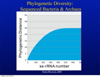 Phylogenetic Diversity:
                         Sequenced Bacteria & Archaea




                                   From Wu et al. 2009
Tuesday, June 29, 2010
 