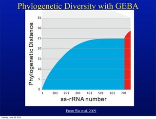 Phylogenetic Diversity with GEBA




                              From Wu et al. 2009
Tuesday, June 29, 2010
 