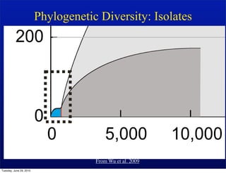 Phylogenetic Diversity: Isolates




                                     From Wu et al. 2009
Tuesday, June 29, 2010
 
