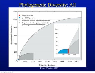 Phylogenetic Diversity: All




                                   From Wu et al. 2009
Tuesday, June 29, 2010
 