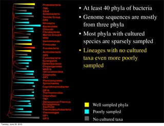 Proteobacteria
                         TM6
                         OS-K
                                                 • At least 40 phyla of bacteria
                         Acidobacteria
                         Termite Group
                         OP8
                                                 • Genome sequences are mostly
                         Nitrospira
                         Bacteroides               from three phyla
                         Chlorobi
                         Fibrobacteres
                         Marine GroupA           • Most phyla with cultured
                         WS3
                         Gemmimonas
                         Firmicutes
                                                   species are sparsely sampled
                         Fusobacteria
                         Actinobacteria          • Lineages with no cultured
                         OP9
                         Cyanobacteria
                         Synergistes
                                                   taxa even more poorly
                         Deferribacteres
                         Chrysiogenetes
                         NKB19
                                                   sampled
                         Verrucomicrobia
                         Chlamydia
                         OP3
                         Planctomycetes
                         Spriochaetes
                         Coprothmermobacter
                         OP10
                         Thermomicrobia
                         Chloroﬂexi
                         TM7
                         Deinococcus-Thermus
                         Dictyoglomus
                         Aquiﬁcae
                                                      Well sampled phyla
                         Thermudesulfobacteria
                         Thermotogae                  Poorly sampled
                         OP1
                         OP11                         No cultured taxa
Tuesday, June 29, 2010
 