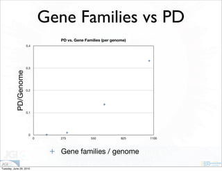 Gene Families vs PD
                                    PD vs. Gene Families (per genome)
                       0.4




                       0.3
           PD/Genome




                       0.2




                       0.1




                        0
                             0      275            550            825   1100



                                    Gene families / genome

Tuesday, June 29, 2010
 