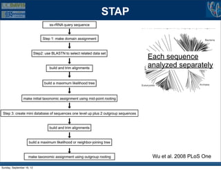 STAP                                             ss-rRNA Taxonomy Pip
                                                       Figure 1. A flow chart of the STAP pipeline.
                                                       doi:10.1371/journal.pone.0002566.g001

                                                       STAP database, and the query sequence is aligned to them using               a
                                                       the CLUSTALW profile alignment algorithm [40] as described                   w
                                                       above for domain assignment. By adapting the profile alignment               s
                                                                                                                                    a
                                                                                                                                    t
                                                                                                                                    o
                                                                                                                                    G
                                                                                                                                    t

                                                                                                                                    t

                                                            Each sequence
                                                                                                                                    s
                                                                                                                                    T
                                                                                                                                    c

                                                            analyzed separately                                                     a
                                                                                                                                    q
                                                                                                                                    c
                                                                                                                                    e
                                                                                                                                    b

                                                                                                                                    b
                                                                                                                                    S
                                                                                                                                    p
                                                                                                                                    a
                                                       Figure 2. Domain assignment. In Step 1, STAP assigns a domain to             t
                                                       each query sequence based on its position in a maximum likelihood            d
                                                       tree of representative ss-rRNA sequences. Because the tree illustrated       ‘
                                                       here is not rooted, domain assignment would not be accurate and              s
                                                       reliable (sequence similarity based methods cannot make an accurate
                                                                                                                                    s
                                                       assignment in this case either). However the figure illustrates an
                                                       important role of the tree-based domain assignment step, namely              s
                                                       automatic identification of deep-branching environmental ss-rRNAs.           d
                                                       doi:10.1371/journal.pone.0002566.g002                                        a


                                                              PLoS ONE | www.plosone.org                                        5




                                                                 Wu et al. 2008 PLoS One

FigureSeptember 16, 12
Sunday, 1. A flow chart of the STAP pipeline.
 