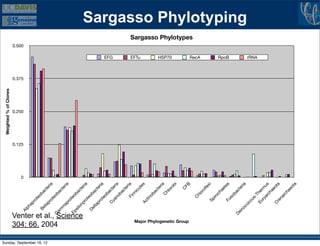 Weighted % of Clones




                                                                                                         0
                                                                                                             0.125
                                                                                                                             0.250
                                                                                                                                            0.375
                                                                                                                                                            0.500
                                                               Al
                                                                 ph
                                                                        ap
                                                                          ro
                                                                             t  eo
                                                                Be                       ba




Sunday, September 16, 12
                                                                  ta                       ct
                                                                                                 er
                                                                        pr                          ia
                                                                          ot
                                                                                eo
                                                           G




                           304: 66. 2004
                                                            am                     b      ac
                                                                    m                        t  er
                                                                     ap                            ia
                                                                         ro
                                                           Ep               t   eo
                                                                si                       ba
                                                                   lo                      ct




                           Venter et al., Science
                                                                        np                       er
                                                                             ro                     ia
                                                                          eo    t
                                                               De             ba
                                                                 lta             ct
                                                                    pr              er
                                                                       ot              ia
                                                                          eo
                                                                              ba
                                                                     C
                                                                                                                                                    EFG




                                                                                 ct
                                                                       ya           er
                                                                          no           ia
                                                                              ba
                                                                                 ct
                                                                                    er
                                                                          Fi           ia
                                                                             rm
                                                                                ic
                                                                                                                                                    EFTu




                                                                                   ut
                                                                                      es
                                                                     Ac
                                                                        tin
                                                                            ob
                                                                               ac
                                                                                   te
                                                                                      ria
                                                                             C
                                                                               hl
                                                                                                                                                    HSP70




                                                                                  or
                                                                                    ob
                                                                                         i
                                                                                              C




                                Major Phylogenetic Group
                                                                                                  FB
                                                                                                                                                                    Sargasso Phylotypes




                                                                                C
                                                                                                                                                    RecA




                                                                                     hl
                                                                                          or
                                                                                            of
                                                                                                 le
                                                                                                   xi
                                                                             Sp
                                                                                    iro
                                                                                         ch
                                                                                              ae
                                                                                                te
                                                                                                    s
                                                                                                                                                    RpoB




                                                                             Fu
                                                                                    so
                                                                                      ba
                                                           De                              ct
                                                             in                                er
                                                                                                  ia
                                                                    oc
                                                                                                                                                                                          Sargasso Phylotyping




                                                                      oc
                                                                        cu
                                                                                s-
                                                                                                                                                    rRNA




                                                                                     Th
                                                                         Eu      er
                                                                           ry       m
                                                                             ar       u
                                                                               ch s
                                                                                  ae
                                                                        C            ot
                                                                                        a
                                                                          re
                                                                            na
                                                                              rc
                                                                                 ha
                                                                                    eo
                                                                                       ta
 