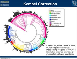 Kembel Correction




                                      Kembel, Wu, Eisen, Green. In press.
                                      PLoS Computational Biology.
                                      Incorporating 16S gene copy number
                                      information improves estimates of
                                      microbial diversity and abundance

Sunday, September 16, 12
 