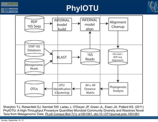 PhylOTU                                                                 Finding Meta




                    Figure 1. PhylOTU Workflow. Computational processes are represented as squares and databases are represented as cylinders in
                    workflow of PhylOTU. See Results section for details.
 Sharpton TJ,      Riesenfeld SJ, Kembel SW, Ladau J, O'Dwyer JP, Green JL, Eisen JA, Pollard KS. (2011)
                    doi:10.1371/journal.pcbi.1001061.g001
 PhylOTU: A High-Throughput Procedure Quantifies Microbial Community Diversity and Resolves Novel
 Taxa from Metagenomic used toPLoS Comput Biol 7(1): e1001061. doi:10.1371/journal.pcbi.1001061
               alignment Data. build the profile, resulting in a multiple PD versus PID clustering, 2) to explore overlap betw
                         sequence alignment of full-length reference sequences and          clusters and recognized taxonomic designations, and
Sunday, September 16, 12 metagenomic reads. The final step of the alignment process is a    the accuracy of PhylOTU clusters from shotgun re
 
