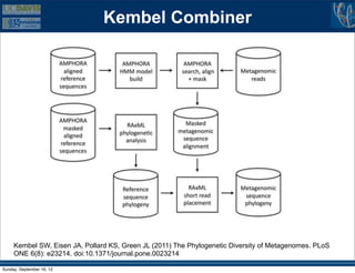 Kembel Combiner




     Kembel SW, Eisen JA, Pollard KS, Green JL (2011) The Phylogenetic Diversity of Metagenomes. PLoS
     ONE 6(8): e23214. doi:10.1371/journal.pone.0023214

Sunday, September 16, 12
 