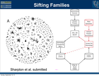Sifting Families
                                                               Representative
                                                                 Genomes



                                                         B
          A                                                      Extract
                                                                Protein
                                                                                  New
                                                                                Genomes
                                                               Annotation



                                                                                  Extract
                                                                 All v. All
                                                                                 Protein
                                                                  BLAST
                                                                                Annotation



                                                Homology
                                                                                Screen for
                                                  (MCL)  C
                                                Clustering
                                                                                Homologs




                                                       SFams                      HMMs




                                                                 Align &
                                                                  Build
                Sharpton et al. submitted   Figure 1
                                                                 HMMs


Sunday, September 16, 12
 