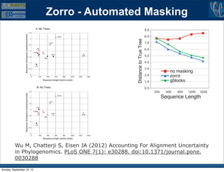 Zorro - Automated Masking
                                                                                    9.0

                                                                                    8.0




                                                            Distance to True Tree
                                                                                    7.0

                                                                                    6.0

                                                                                    5.0

                                                                                    4.0
                                                                                                             200
                                                                                    3.0
                                                                                                   no masking




                                                      ce to True Tree
                                                                                    2.0            zorro
                                                                                    1.0            gblocks
                                                                                    0.0
                                                                                          200    400   800   1600   3200
                                                                                                Sequence Length




          Wu M, Chatterji S, Eisen JA (2012) Accounting For Alignment Uncertainty
          in Phylogenomics. PLoS ONE 7(1): e30288. doi:10.1371/journal.pone.
          0030288

Sunday, September 16, 12
 