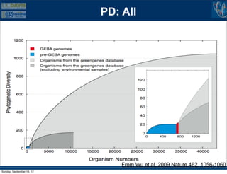 PD: All




                               From Wu et al. 2009 Nature 462, 1056-1060
Sunday, September 16, 12
 