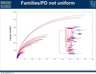 Families/PD not uniform
               31	





                                       6	

                                             


Sunday, September 16, 12
 
