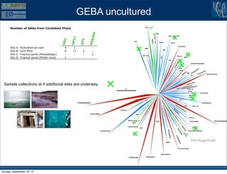GEBA uncultured
      Number of SAGs from Candidate Phyla




                                                                  406
                                                      1
                                               OD1

                                                     OP1

                                                           OP3

                                                                 SAR
      Site   A: Hydrothermal vent               4      1    -     -
      Site   B: Gold Mine                       6     13    2     -
      Site   C: Tropical gyres (Mesopelagic)    -      -    -     2
      Site   D: Tropical gyres (Photic zone)    1      -    -     -




 Sample collections at 4 additional sites are underway.




                                                                              Phil Hugenholtz




                                                                             97

Sunday, September 16, 12
 