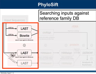 Analysis &
Summary
Searching inputs against
reference family DB
PhyloSift
Wednesday, August 7, 13
 