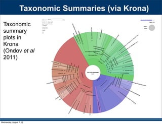 Taxonomic
summary
plots in
Krona
(Ondov et al
2011)
Taxonomic Summaries (via Krona)
Wednesday, August 7, 13
 