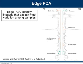 Edge PCA: Identify
lineages that explain most
variation among samples
Matsen and Evans 2013, Darling et al Submitted.
Edge PCA
Wednesday, August 7, 13
 