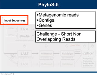 Analysis &
Summary
Analysis &
Summary
•Metagenomic reads
•Contigs
•Genes
PhyloSift
Challenge - Short Non
Overlapping Reads
Wednesday, August 7, 13
 