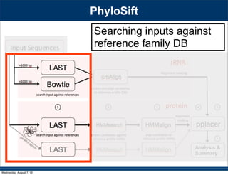 Analysis &
Summary
Searching inputs against
reference family DB
PhyloSift
Wednesday, August 7, 13
 