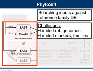 Analysis &
Summary
PhyloSift
Challenges:
•Limited ref. genomes
•Limited markers, families
Searching inputs against
reference family DB
Wednesday, August 7, 13
 