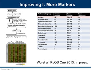 Improving I: More Markers
Phylogenetic group Genome
Number
Gene
Number
Maker
Candidates
Archaea 62 145415 106
Actinobacteria 63 267783 136
Alphaproteobacteria 94 347287 121
Betaproteobacteria 56 266362 311
Gammaproteobacteria 126 483632 118
Deltaproteobacteria 25 102115 206
Epislonproteobacteria 18 33416 455
Bacteriodes 25 71531 286
Chlamydae 13 13823 560
Chloroflexi 10 33577 323
Cyanobacteria 36 124080 590
Firmicutes 106 312309 87
Spirochaetes 18 38832 176
Thermi 5 14160 974
Thermotogae 9 17037 684
Wu et al. PLOS One 2013. In press.
Wednesday, August 7, 13
 