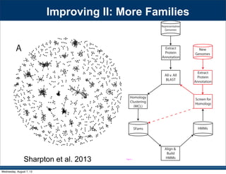 Representative
Genomes
Extract
Protein
Annotation
All v. All
BLAST
Homology
Clustering
(MCL)
SFams
Align &
Build
HMMs
HMMs
Screen for
Homologs
New
Genomes
Extract
Protein
Annotation
Figure 1
Sharpton et al. 2013
A
B
C
Improving II: More Families
Wednesday, August 7, 13
 