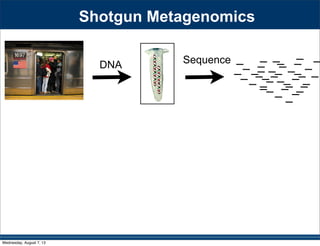 Shotgun Metagenomics
DNA Sequence
Wednesday, August 7, 13
 