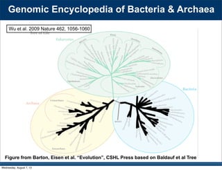 Genomic Encyclopedia of Bacteria & Archaea
Wu et al. 2009 Nature 462, 1056-1060
Figure from Barton, Eisen et al. “Evolution”, CSHL Press based on Baldauf et al Tree
Wednesday, August 7, 13
 