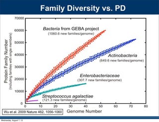 Family Diversity vs. PD
Wu et al. 2009 Nature 462, 1056-1060
Wednesday, August 7, 13
 