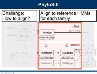 A Genomic Encyclopedia of Microbes (GEM)
Figure from Barton, Eisen et al. “Evolution”, CSHL Press based on Baldauf et al Tree
Wednesday, August 7, 13
 
