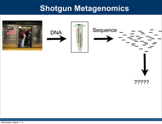 Shotgun Metagenomics
DNA Sequence
?????
Wednesday, August 7, 13
 