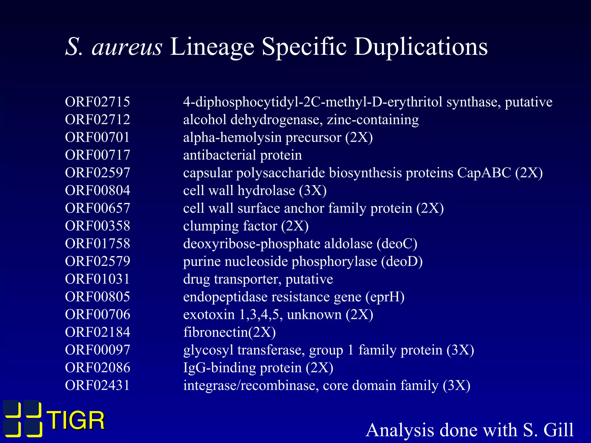TIGRTIGR
S. aureus Lineage Specific Duplications
ORF02715 4-diphosphocytidyl-2C-methyl-D-erythritol synthase, putative
ORF02712 alcohol dehydrogenase, zinc-containing
ORF00701 alpha-hemolysin precursor (2X)
ORF00717 antibacterial protein
ORF02597 capsular polysaccharide biosynthesis proteins CapABC (2X)
ORF00804 cell wall hydrolase (3X)
ORF00657 cell wall surface anchor family protein (2X)
ORF00358 clumping factor (2X)
ORF01758 deoxyribose-phosphate aldolase (deoC)
ORF02579 purine nucleoside phosphorylase (deoD)
ORF01031 drug transporter, putative
ORF00805 endopeptidase resistance gene (eprH)
ORF00706 exotoxin 1,3,4,5, unknown (2X)
ORF02184 fibronectin(2X)
ORF00097 glycosyl transferase, group 1 family protein (3X)
ORF02086 IgG-binding protein (2X)
ORF02431 integrase/recombinase, core domain family (3X)
Analysis done with S. Gill
 