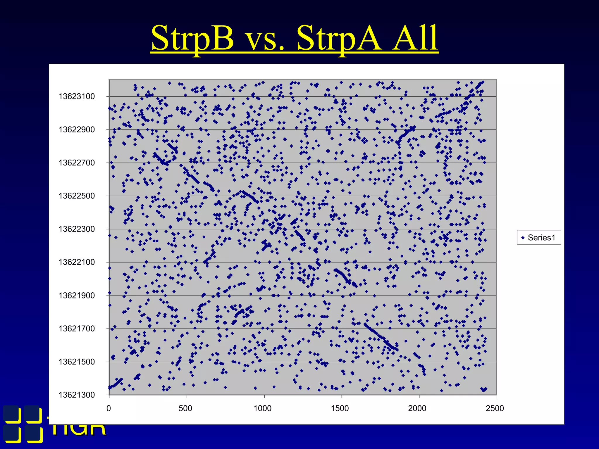 TIGRTIGR
StrpB vs. StrpA All
13621300
13621500
13621700
13621900
13622100
13622300
13622500
13622700
13622900
13623100
0 500 1000 1500 2000 2500
Series1
 