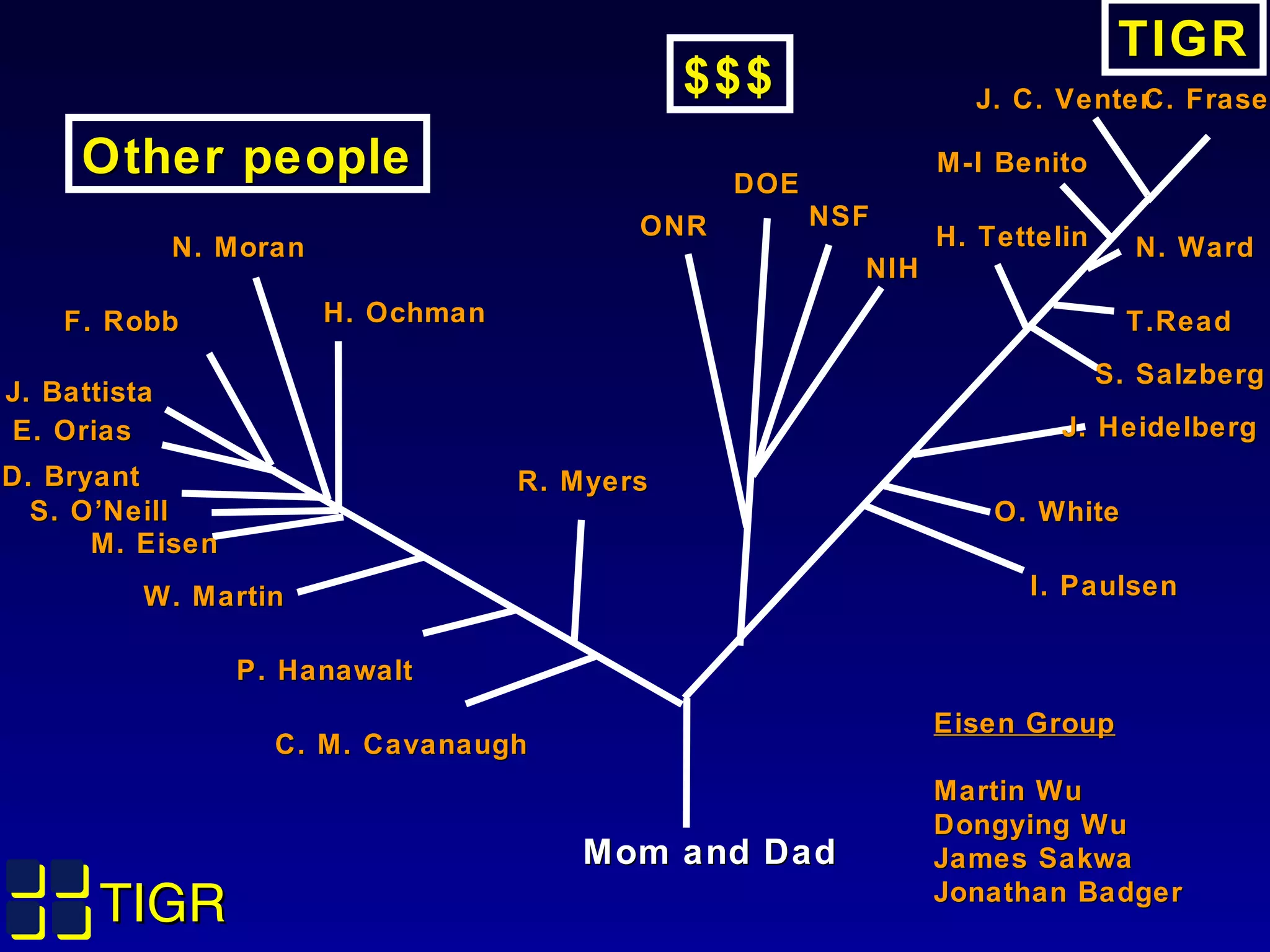 TIGRTIGR
TIGRTIGR
Other peopleOther people
Mom and DadMom and Dad
H. OchmanH. Ochman
W. MartinW. Martin
F. RobbF. Robb
J. BattistaJ. Battista
E. OriasE. Orias
D. BryantD. Bryant
S. O’NeillS. O’Neill
M. EisenM. Eisen
N. MoranN. Moran
R. MyersR. Myers
C. M. CavanaughC. M. Cavanaugh
P. HanawaltP. Hanawalt
NSFNSF
J. HeidelbergJ. Heidelberg
T.ReadT.Read
N. WardN. Ward
M-I BenitoM-I Benito
J. C. VenterJ. C. VenterC. FraseC. Fraser
S. SalzbergS. Salzberg
O. WhiteO. White
I. PaulsenI. Paulsen
$$$$$$
ONRONR
DOEDOE
NIHNIH
H. TettelinH. Tettelin
Eisen GroupEisen Group
Martin WuMartin Wu
Dongying WuDongying Wu
James SakwaJames Sakwa
Jonathan BadgerJonathan Badger
 