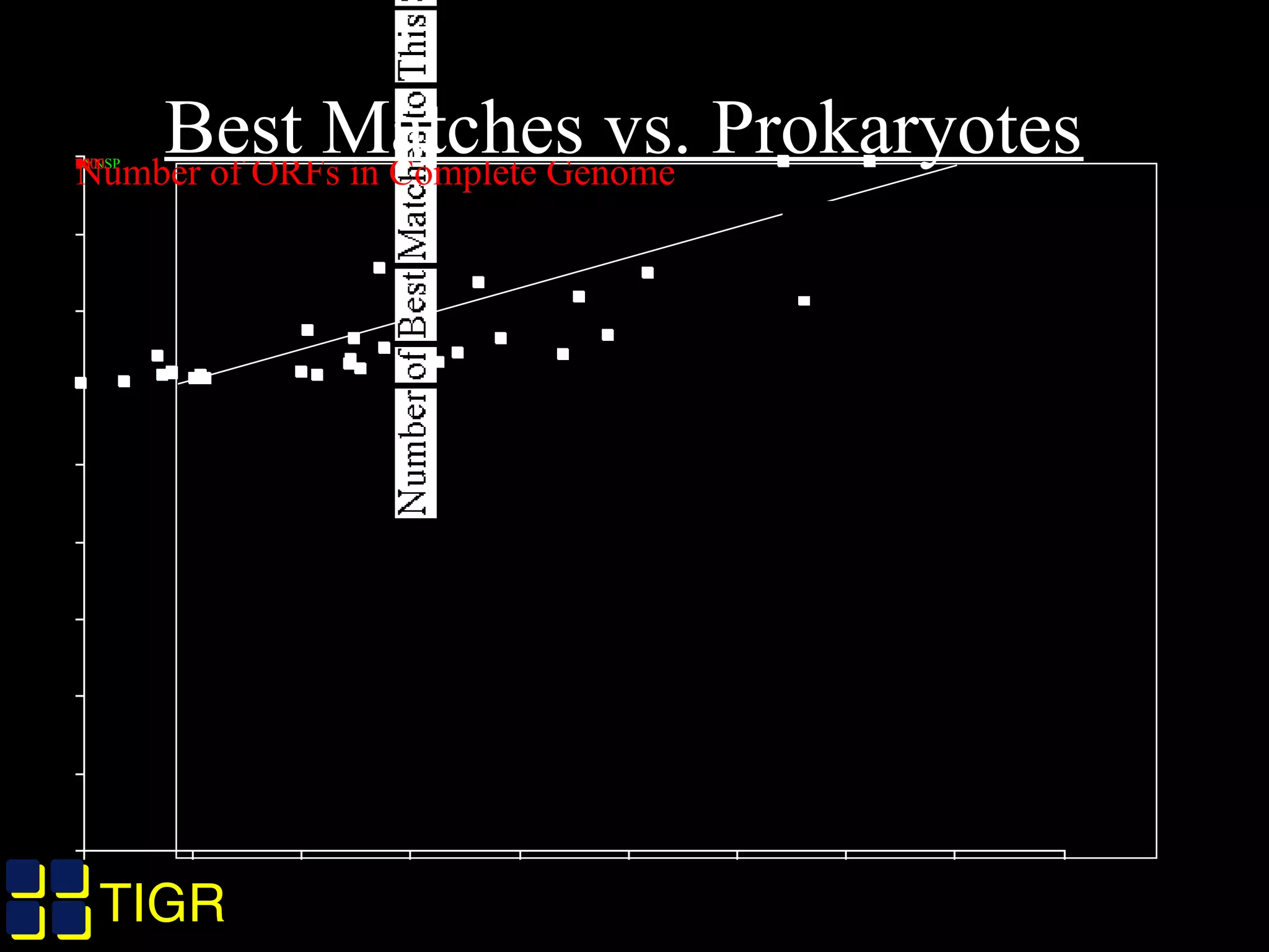 TIGRTIGR
SYNSP0100200300400500600700800900
Number of Best Matches to This Species050010001500200025003000350040004500
Number of ORFs in Complete Genome
Best Matches vs. Prokaryotes
 