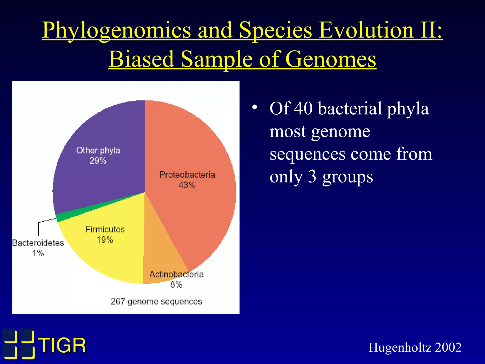 TIGRTIGR
Phylogenomics and Species Evolution II:
Biased Sample of Genomes
• Of 40 bacterial phyla
most genome
sequences come from
only 3 groups
Hugenholtz 2002
 
