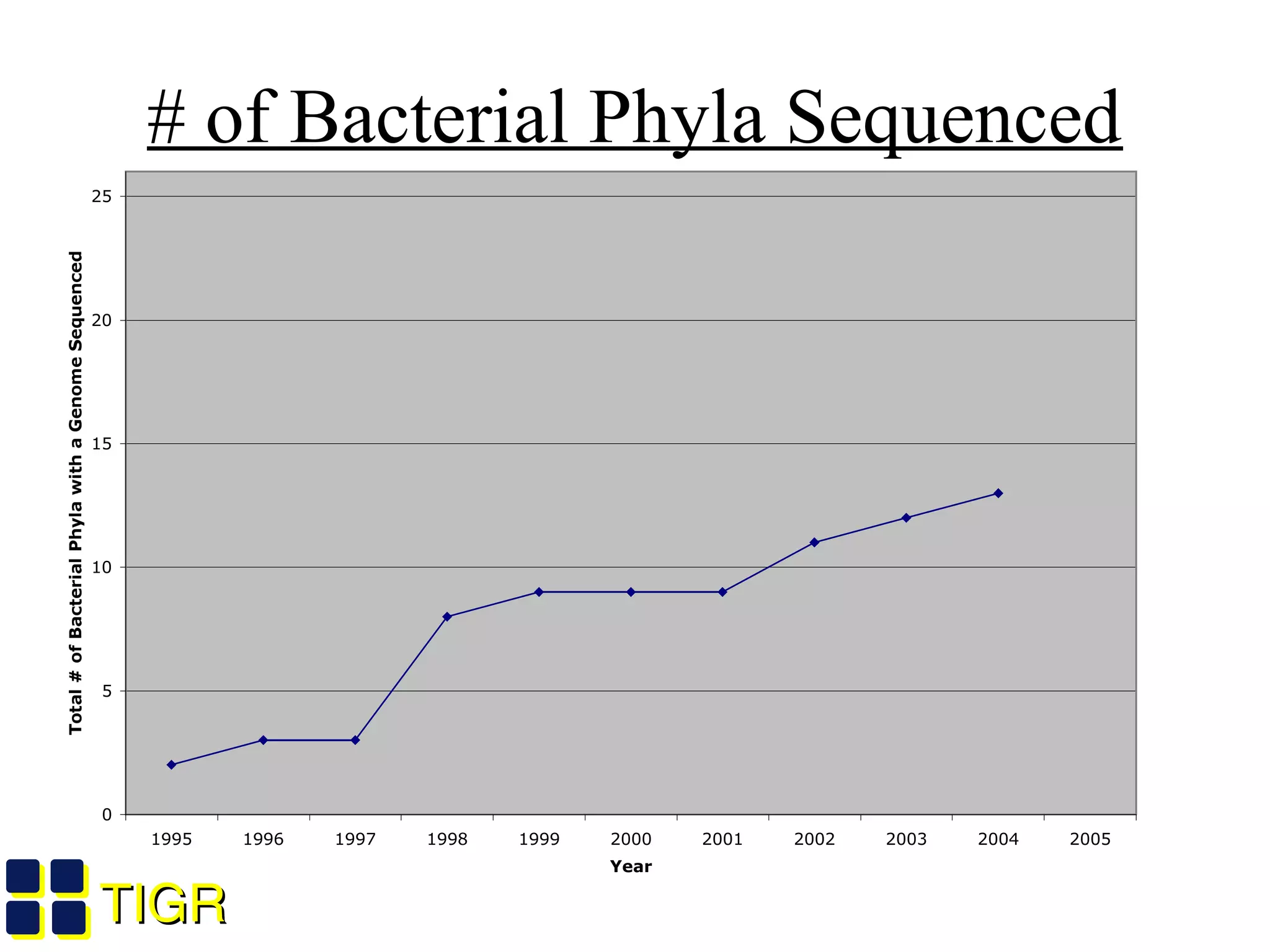 TIGRTIGR
# of Bacterial Phyla Sequenced
0
5
10
15
20
25
1995 1996 1997 1998 1999 2000 2001 2002 2003 2004 2005
Year
Total # of Bacterial Phyla with a Genome Sequenced
 