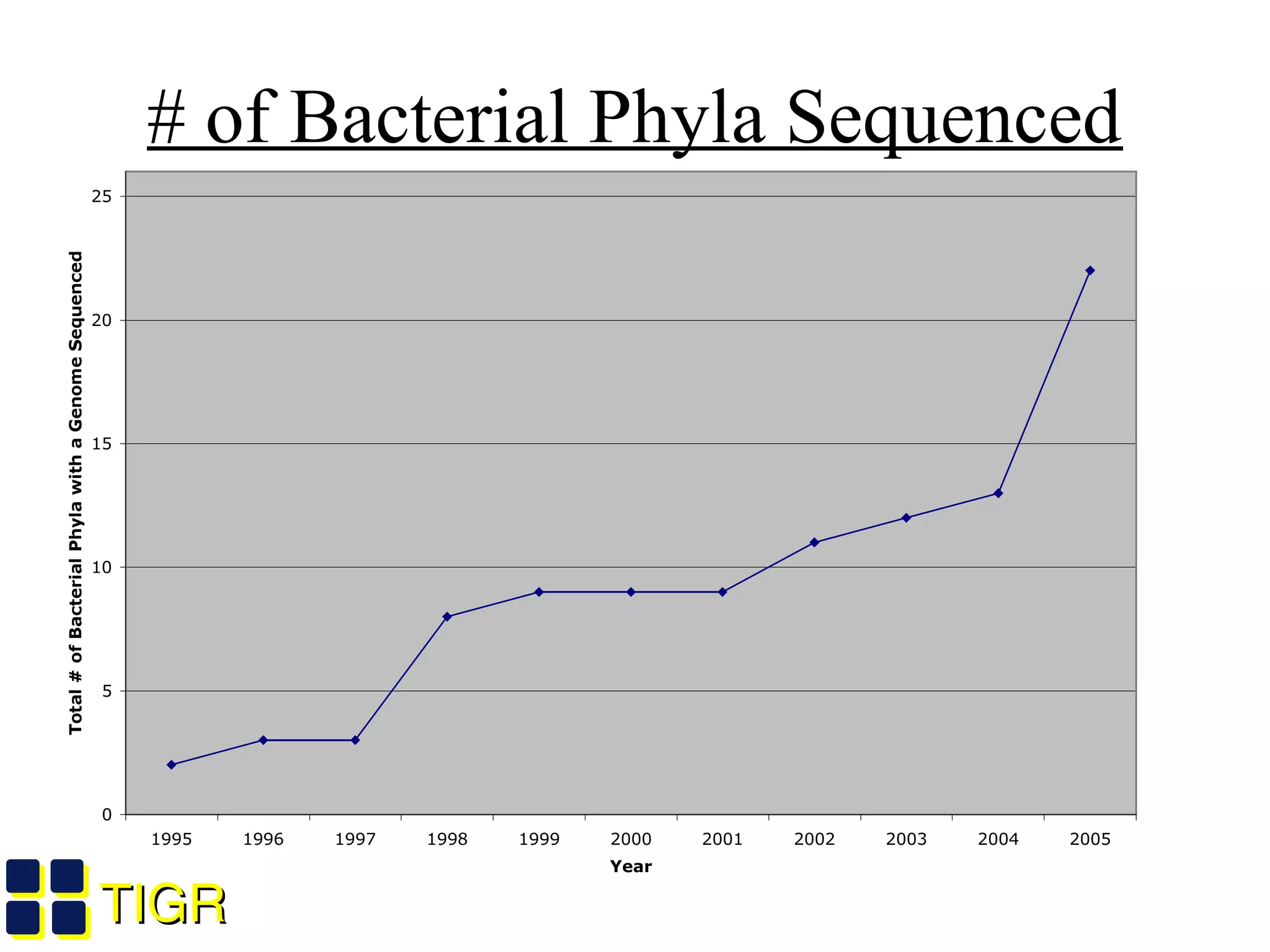 TIGRTIGR
# of Bacterial Phyla Sequenced
0
5
10
15
20
25
1995 1996 1997 1998 1999 2000 2001 2002 2003 2004 2005
Year
Total # of Bacterial Phyla with a Genome Sequenced
 