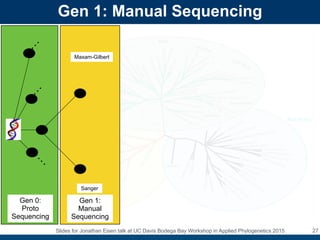 Evolution of DNA Sequencing by Jonathan Eisen | PDF