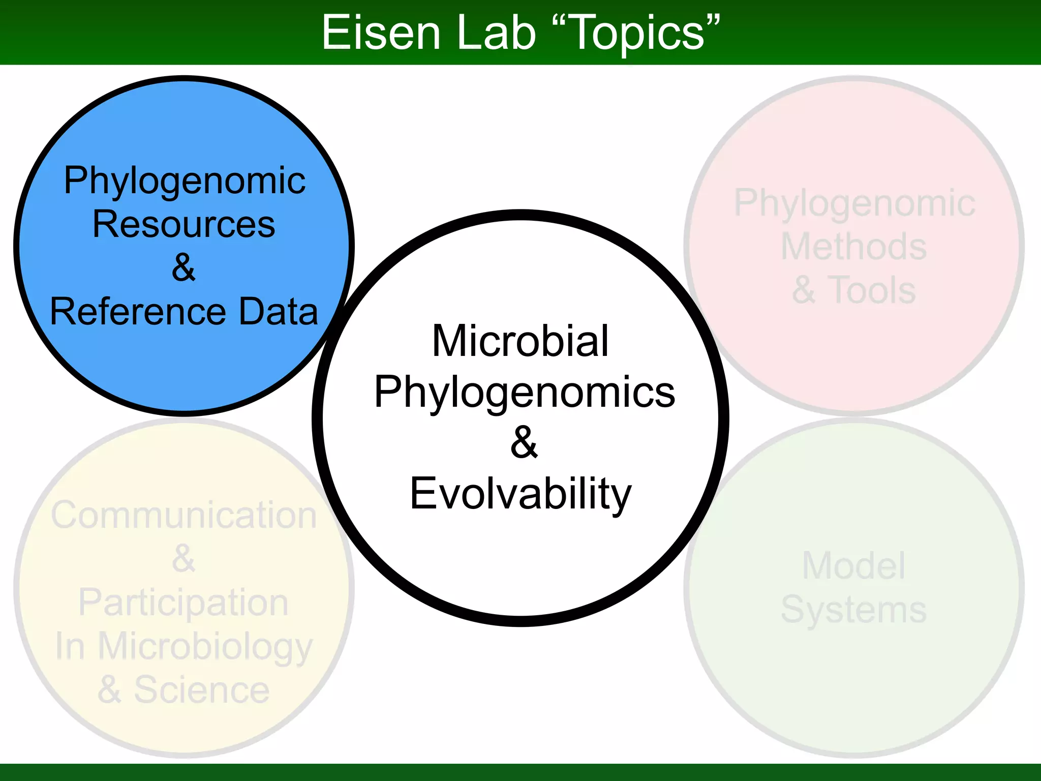 Eisen Lab “Topics”
Phylogenomic
Methods
& Tools
Microbial
Phylogenomics
&
Evolvability
Phylogenomic
Resources
&
Reference Data
Communication
&
Participation
In Microbiology
& Science
Model
Systems
 