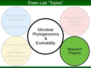 Phylogenomics and the Diversity and Diversification of Microbes | PDF