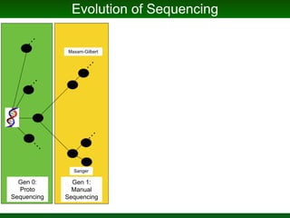 Evolution of Sequencing
Gen 0:
Proto
Sequencing
Sanger
Maxam-Gilbert
Gen 1:
Manual
Sequencing
 