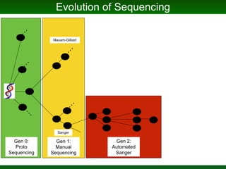 Evolution of Sequencing
Gen 0:
Proto
Sequencing
Sanger
Maxam-Gilbert
Gen 1:
Manual
Sequencing
Gen 2:
Automated
Sanger
 