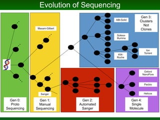 Oxford
NanoPore
Pacbio
Helicos
Evolution of Sequencing
Gen 0:
Proto
Sequencing
Sanger
Maxam-Gilbert
ABI-Solid
Solexa-
Illumina
454-
Roche
Ion
Torrent
Gen 1:
Manual
Sequencing
Gen 2:
Automated
Sanger
Gen 3:
Clusters
Not
Clones
Gen 4:
Single
Molecule
 