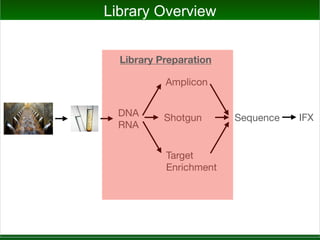 DNA
RNA
Amplicon
Shotgun
Target
Enrichment
Sequence IFX
Library Overview
Library Preparation
 